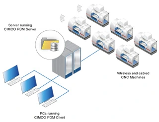 Cimco PDM